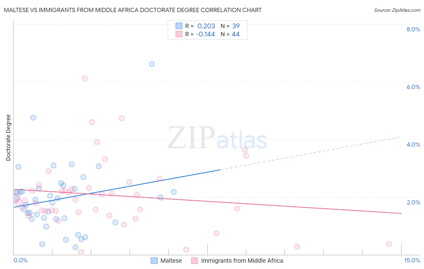 Maltese vs Immigrants from Middle Africa Doctorate Degree