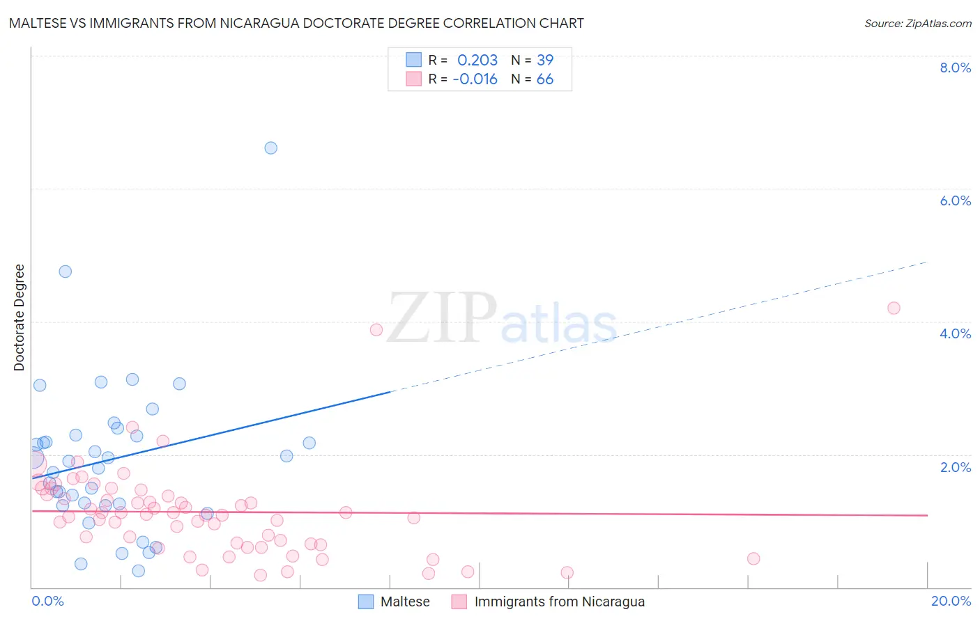 Maltese vs Immigrants from Nicaragua Doctorate Degree