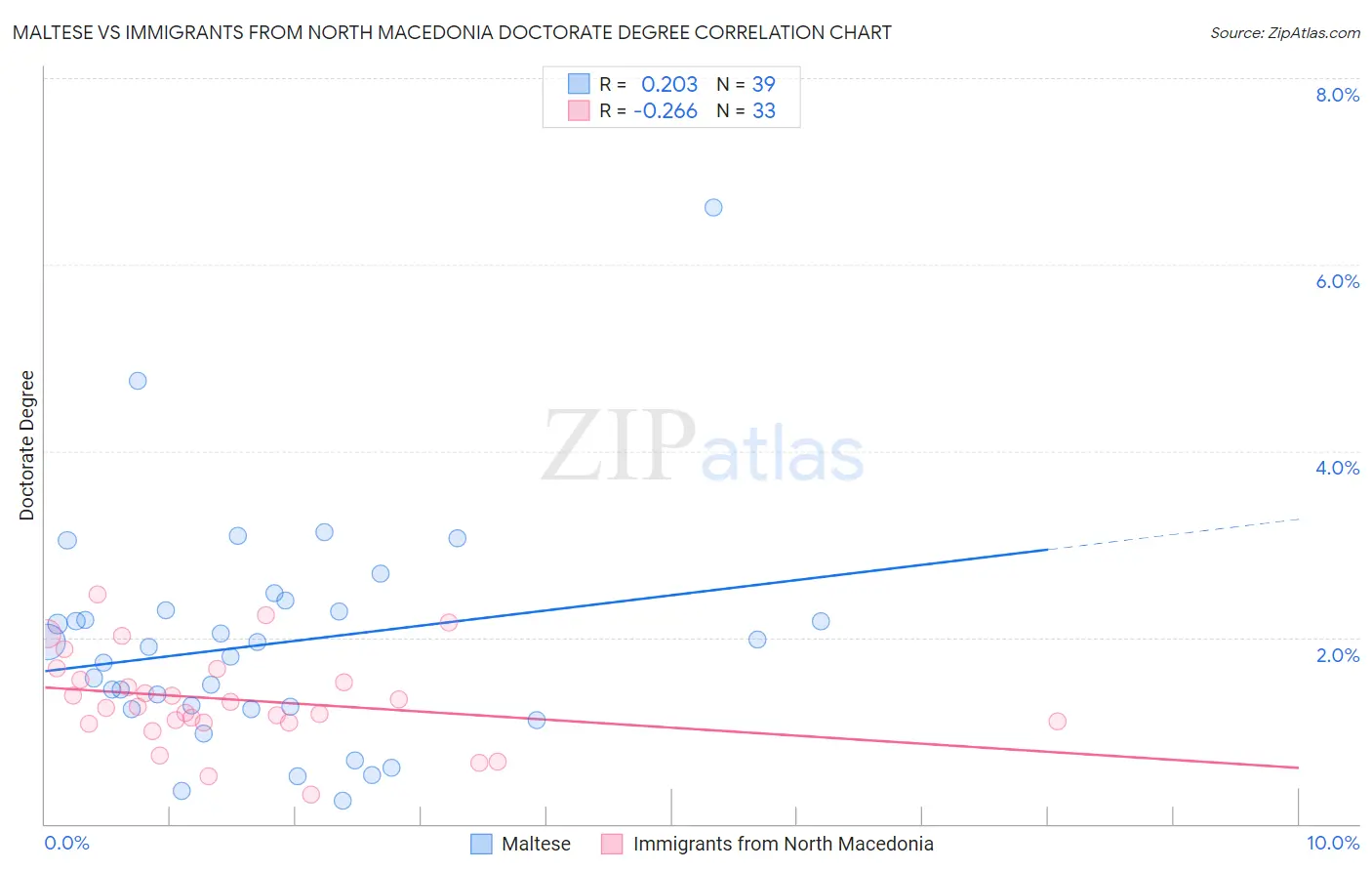 Maltese vs Immigrants from North Macedonia Doctorate Degree