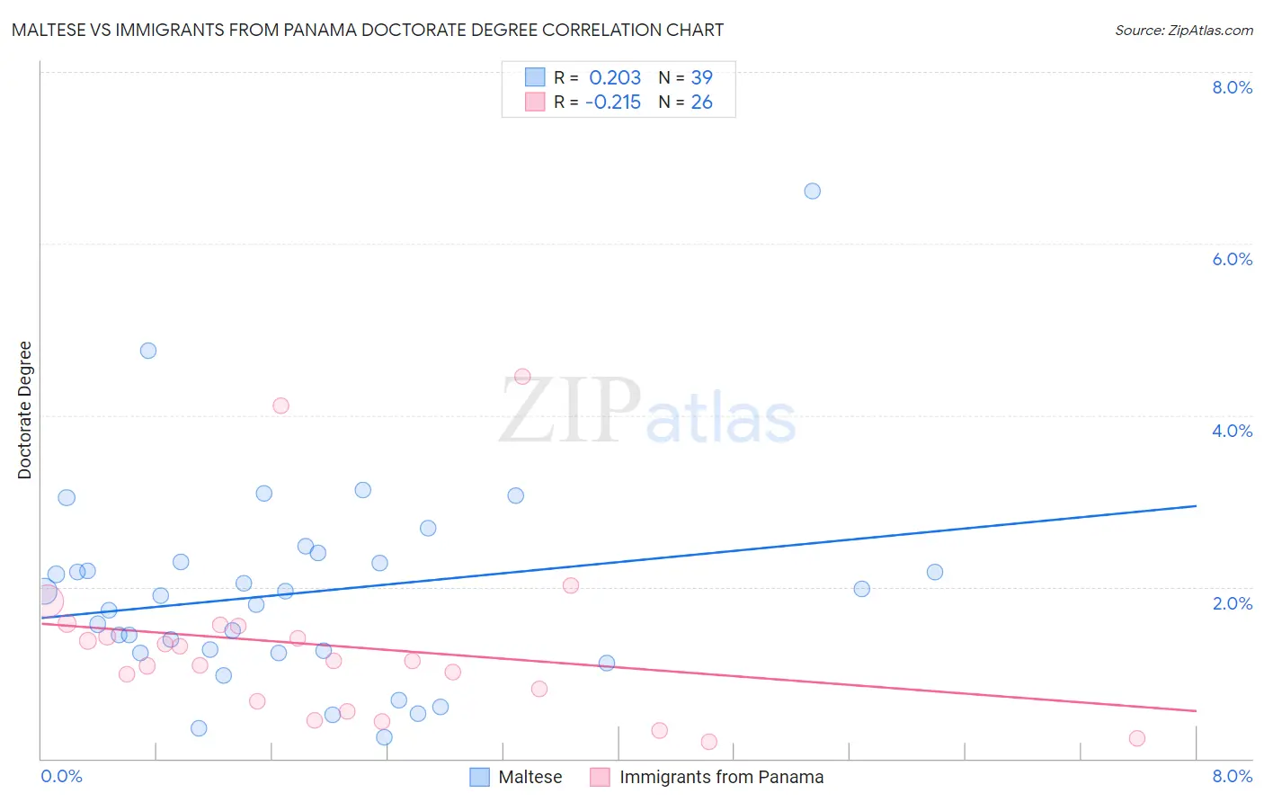 Maltese vs Immigrants from Panama Doctorate Degree