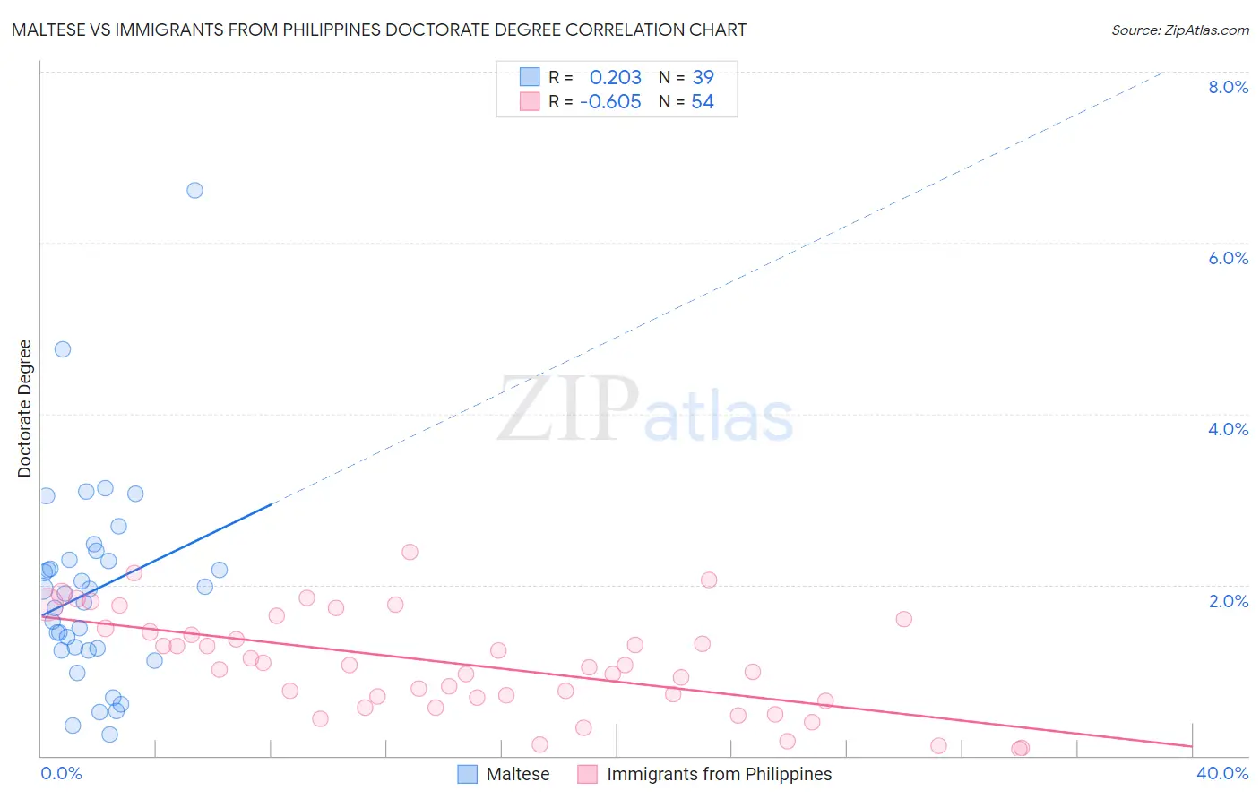 Maltese vs Immigrants from Philippines Doctorate Degree