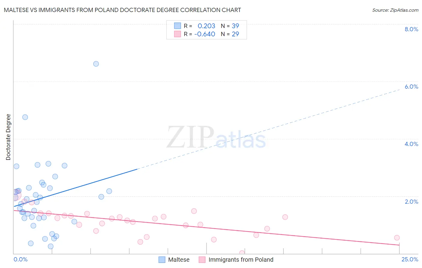 Maltese vs Immigrants from Poland Doctorate Degree