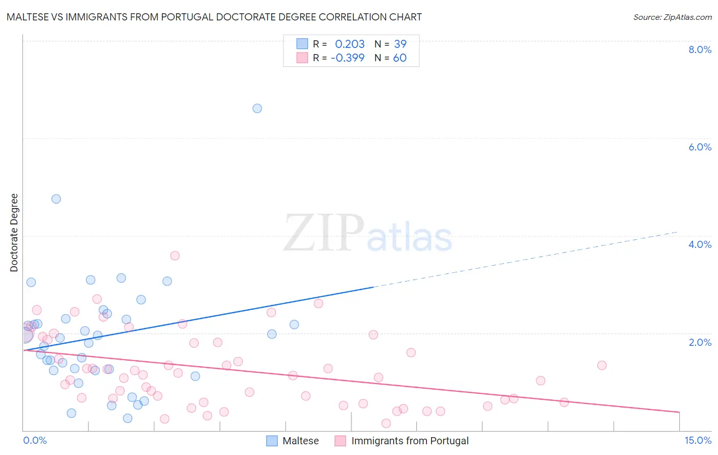 Maltese vs Immigrants from Portugal Doctorate Degree