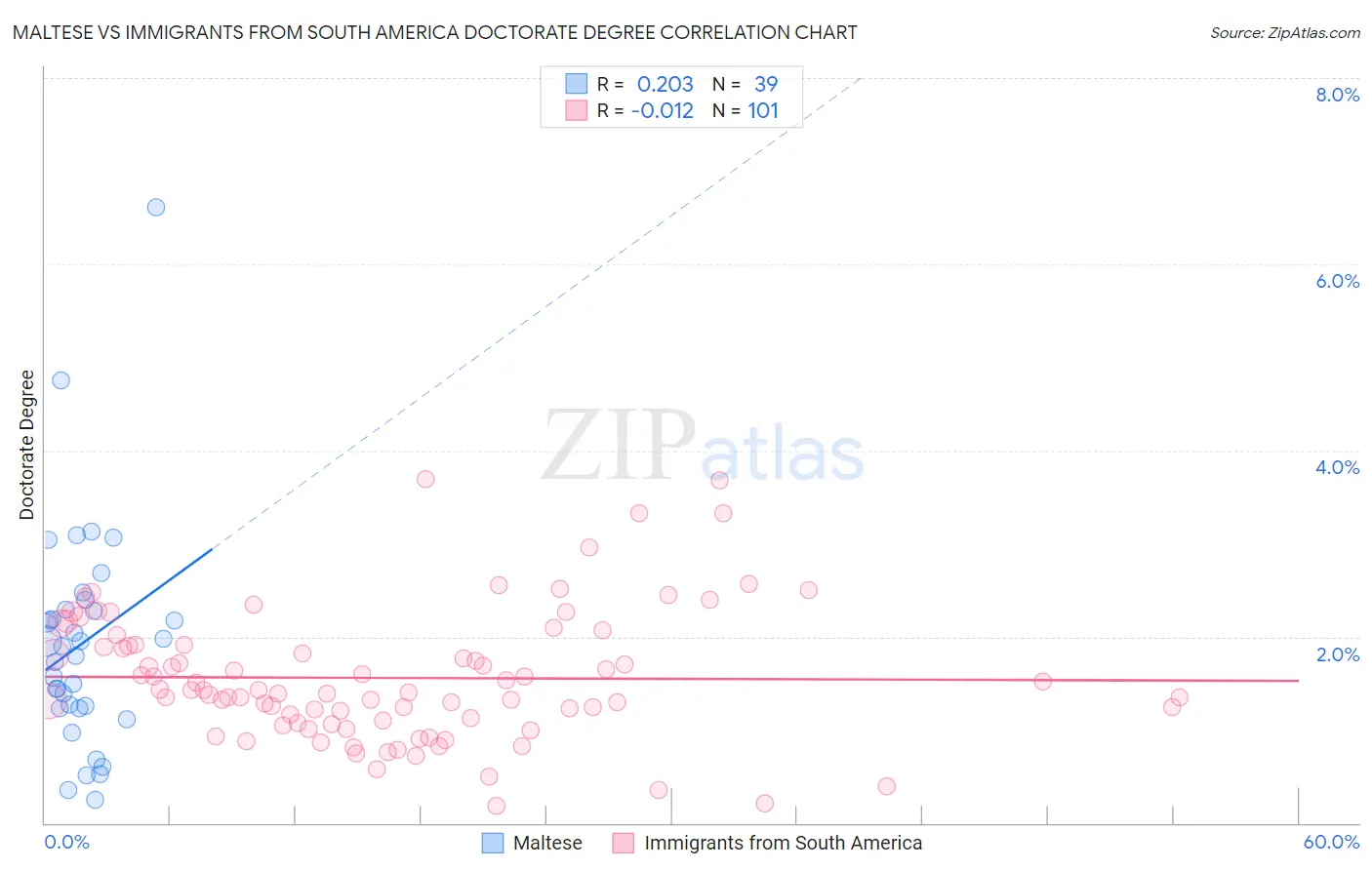 Maltese vs Immigrants from South America Doctorate Degree