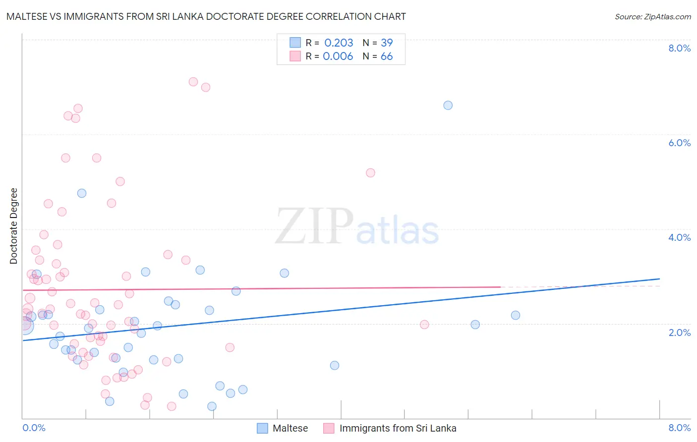 Maltese vs Immigrants from Sri Lanka Doctorate Degree