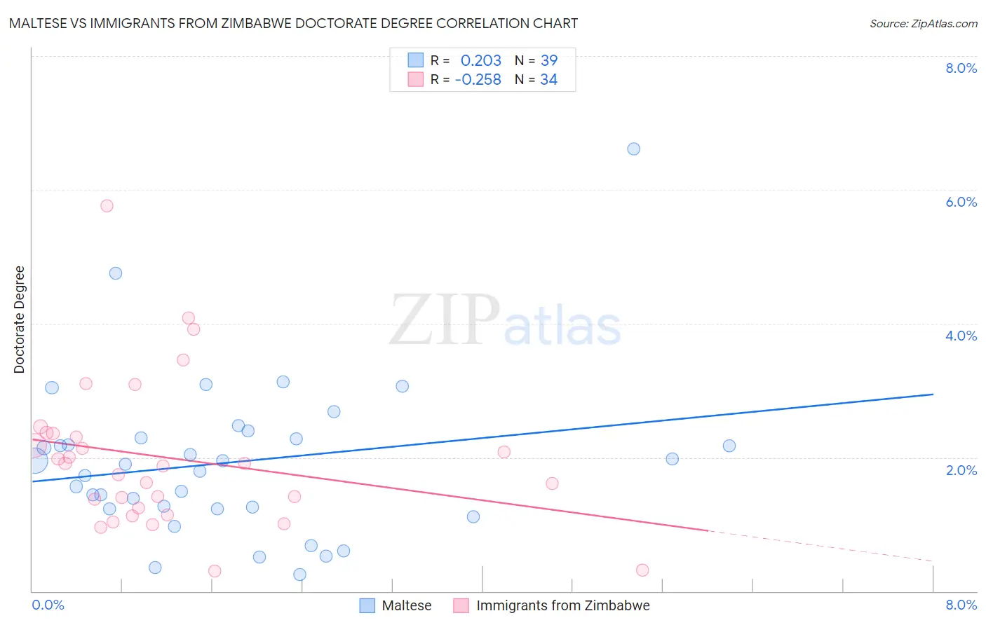Maltese vs Immigrants from Zimbabwe Doctorate Degree