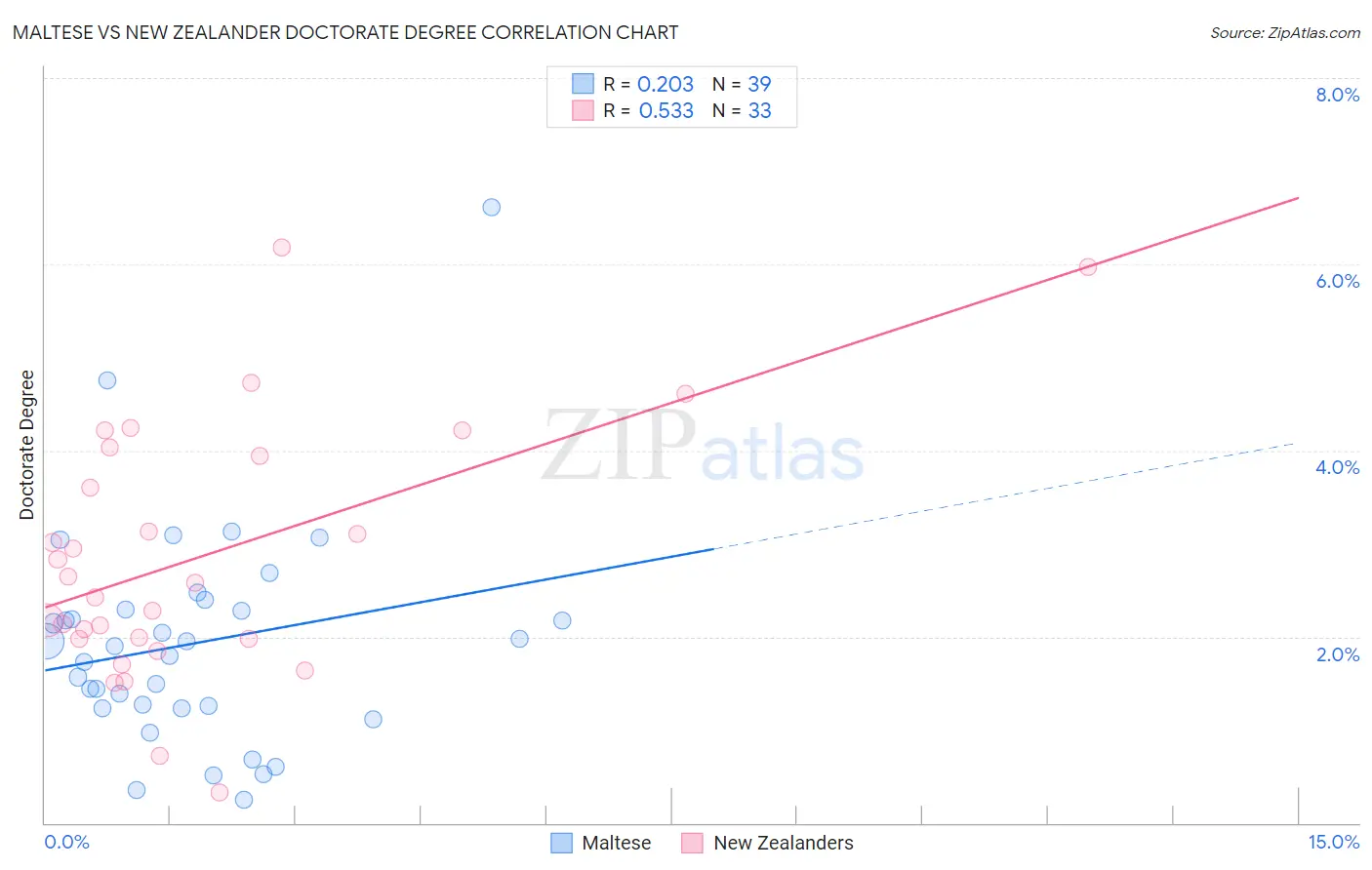 Maltese vs New Zealander Doctorate Degree