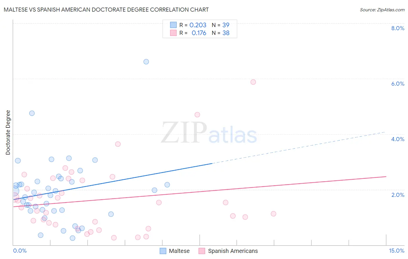 Maltese vs Spanish American Doctorate Degree