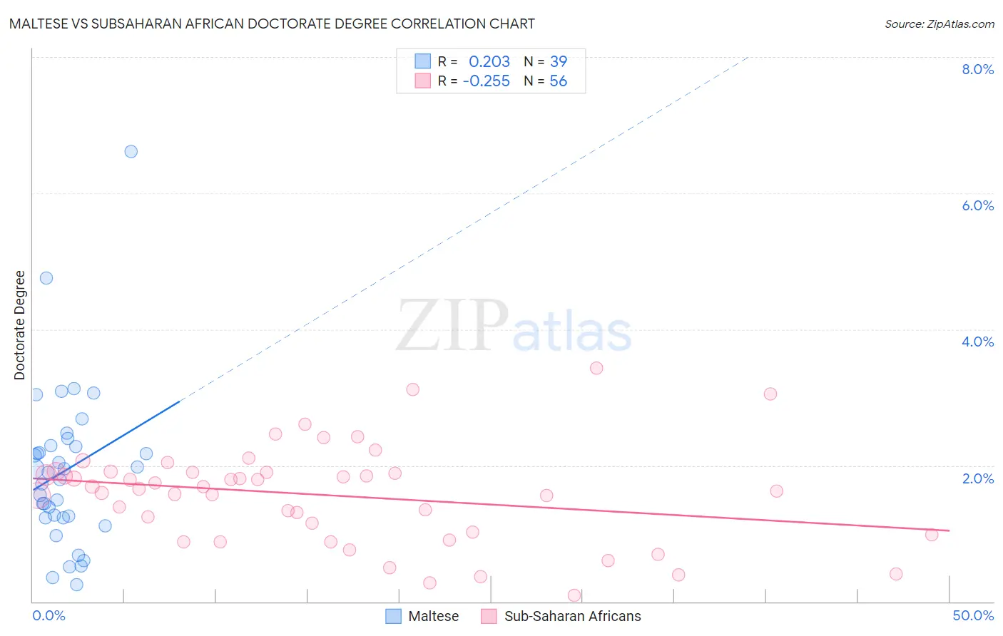 Maltese vs Subsaharan African Doctorate Degree