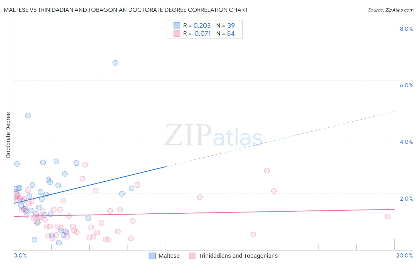 Maltese vs Trinidadian and Tobagonian Doctorate Degree