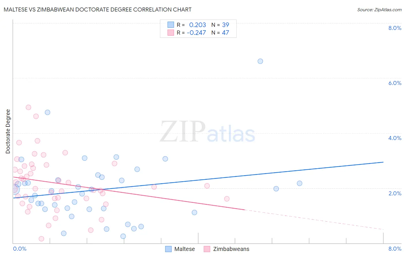 Maltese vs Zimbabwean Doctorate Degree