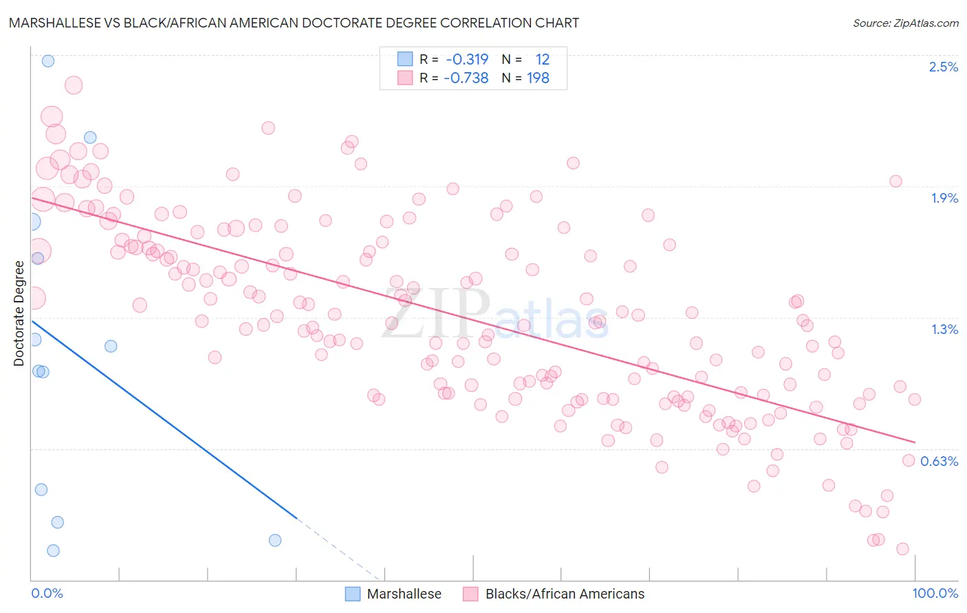 Marshallese vs Black/African American Doctorate Degree