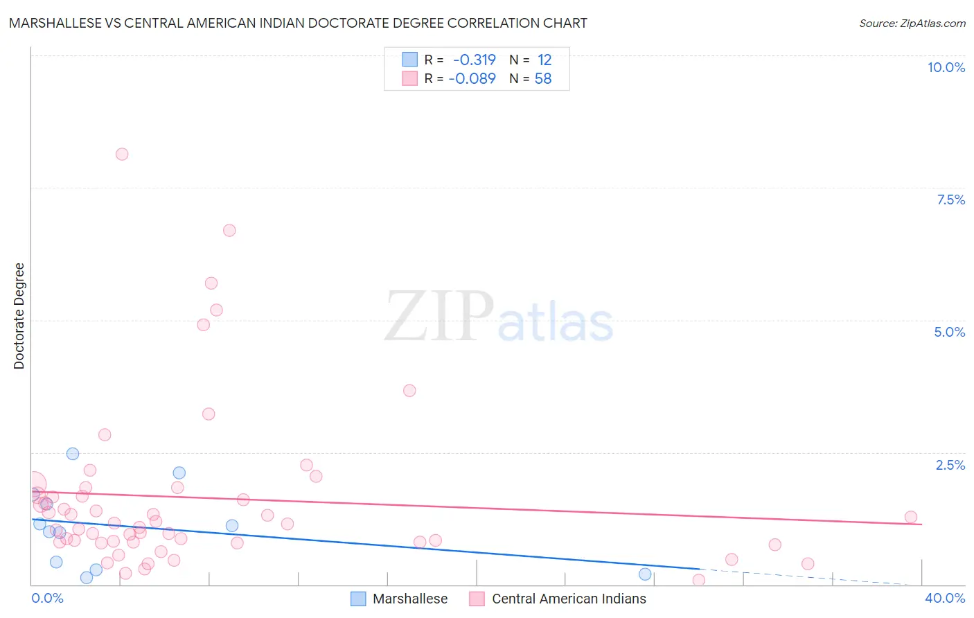 Marshallese vs Central American Indian Doctorate Degree