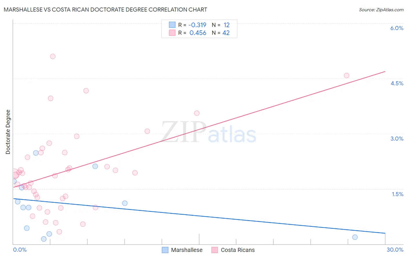 Marshallese vs Costa Rican Doctorate Degree