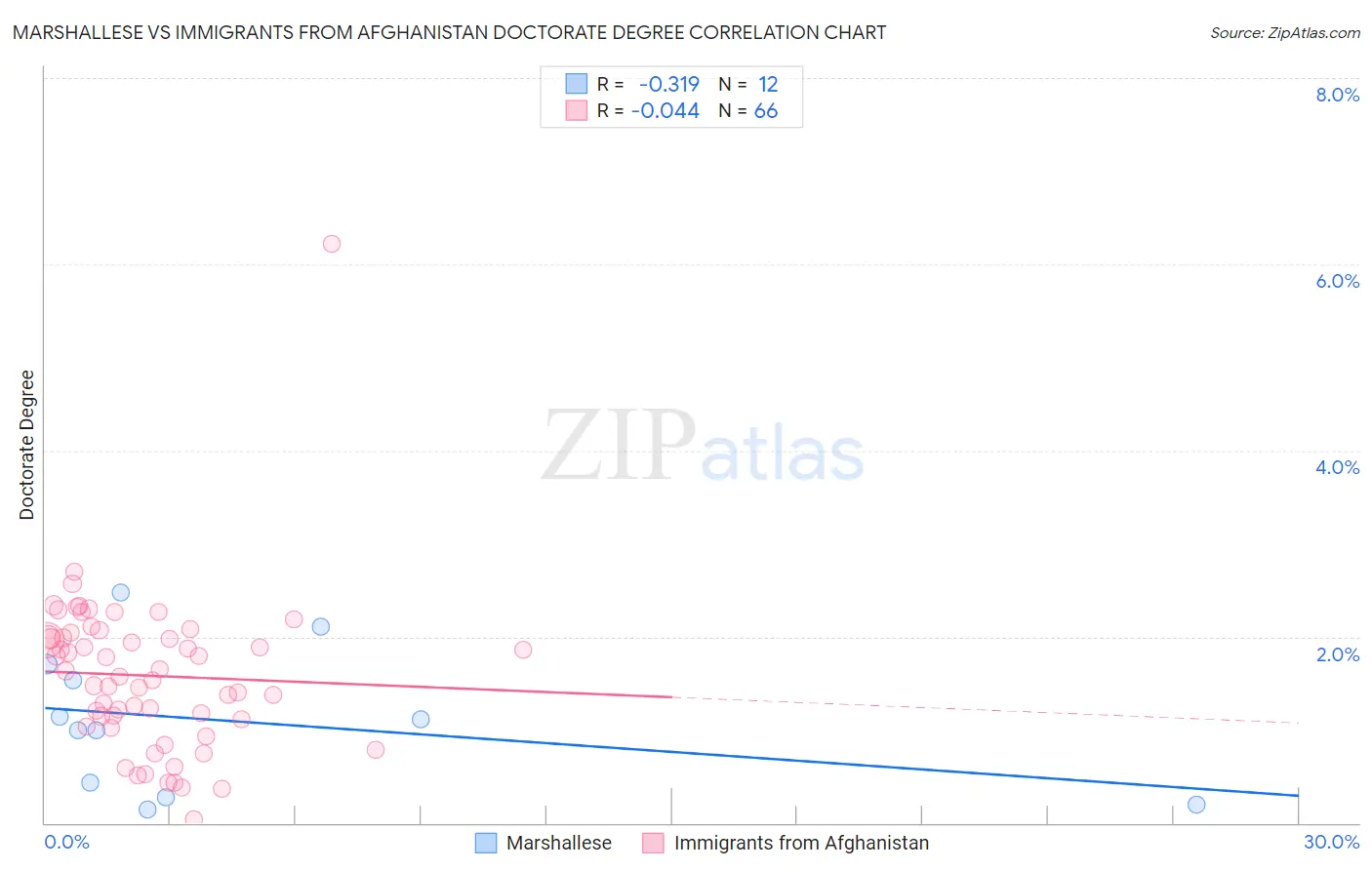 Marshallese vs Immigrants from Afghanistan Doctorate Degree