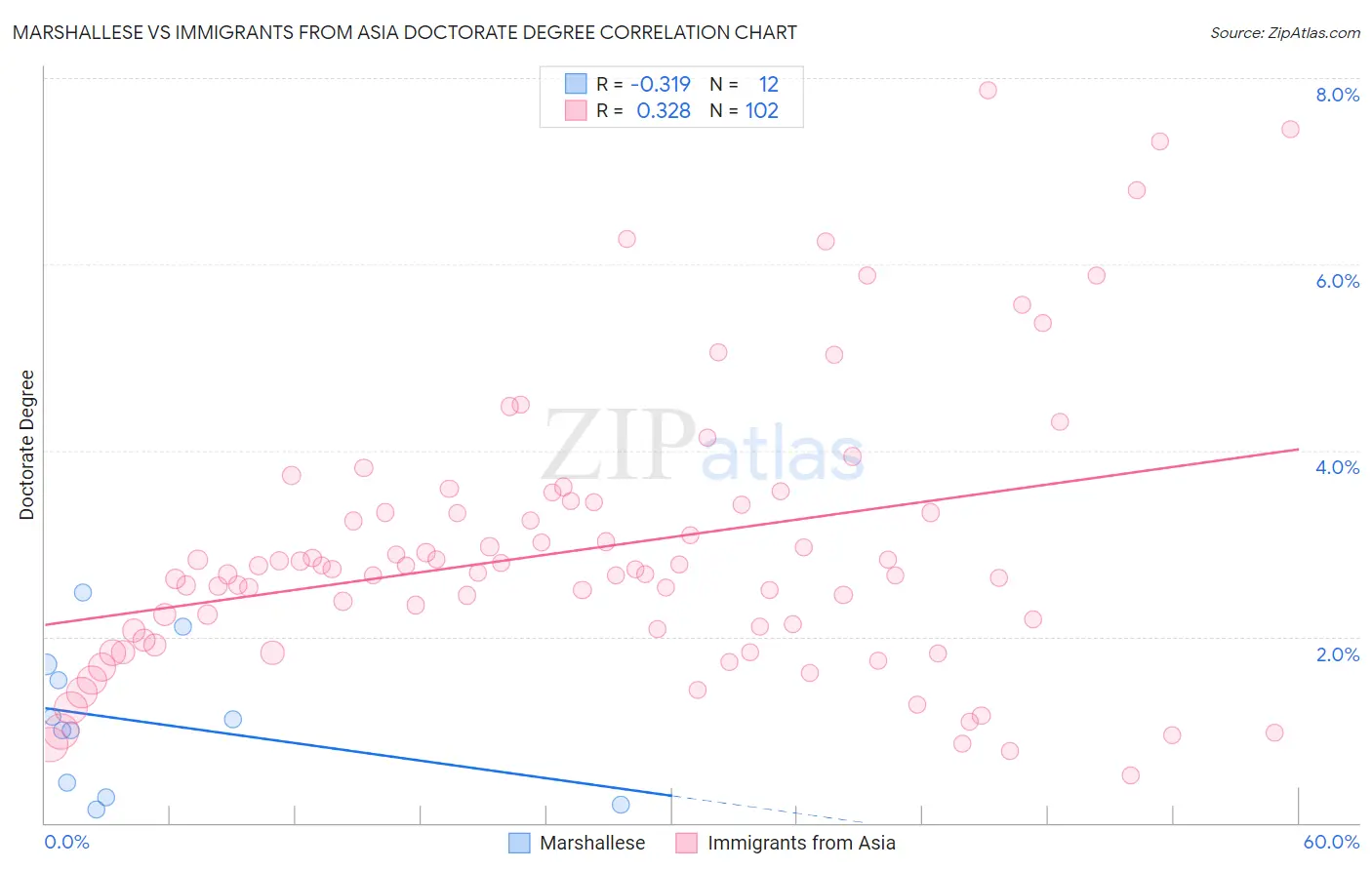 Marshallese vs Immigrants from Asia Doctorate Degree