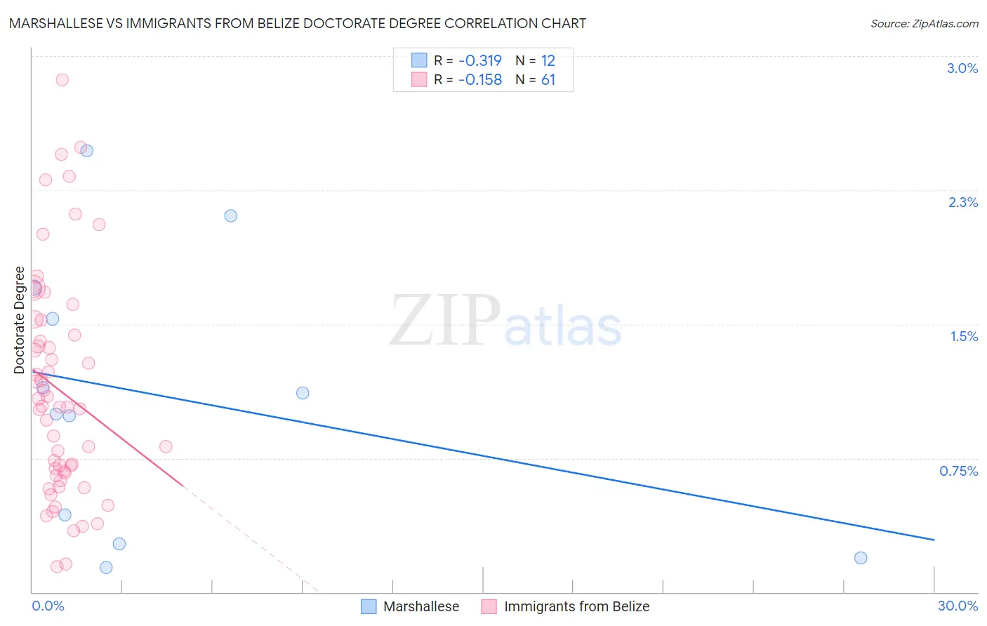 Marshallese vs Immigrants from Belize Doctorate Degree