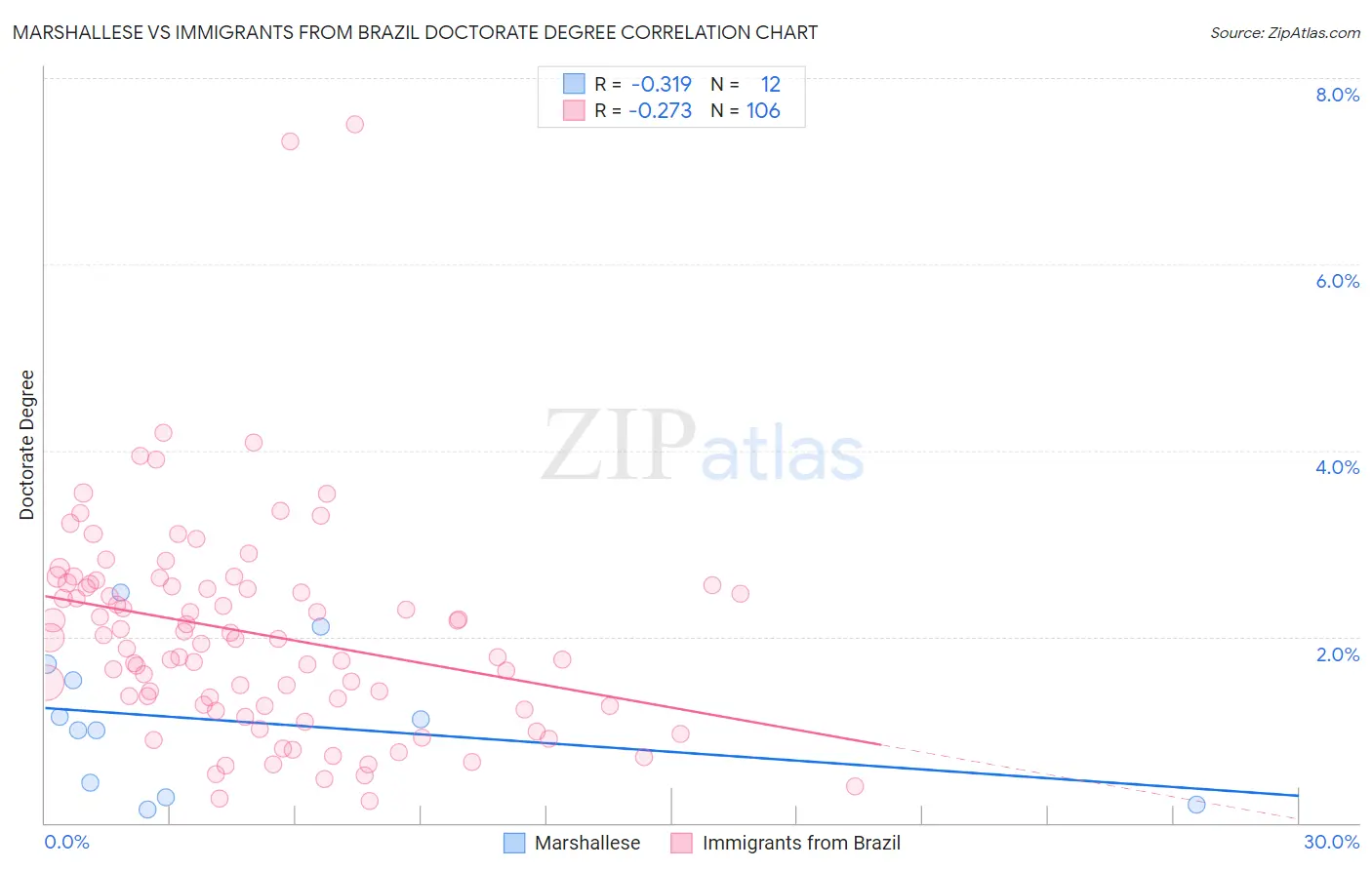 Marshallese vs Immigrants from Brazil Doctorate Degree