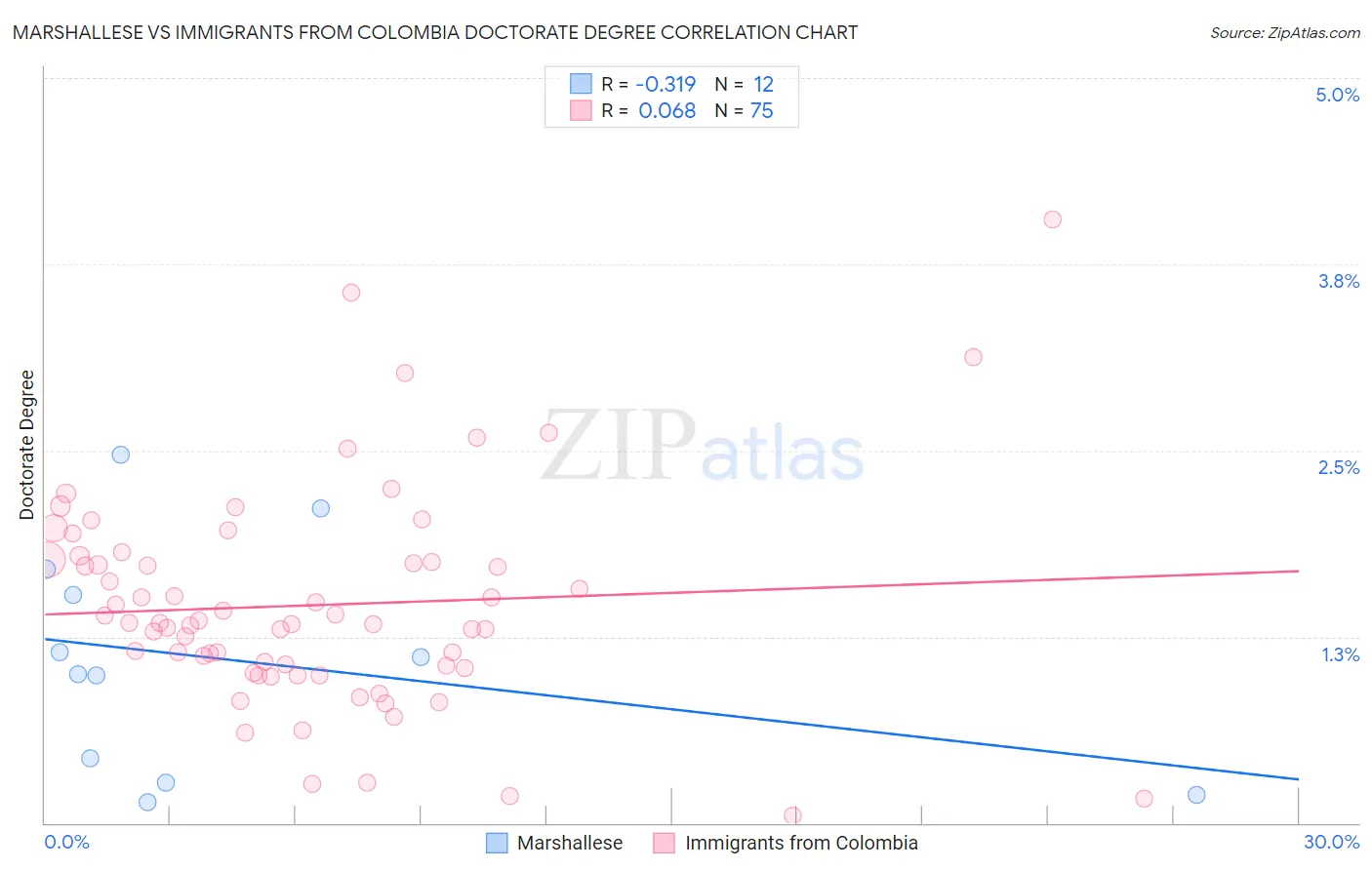 Marshallese vs Immigrants from Colombia Doctorate Degree