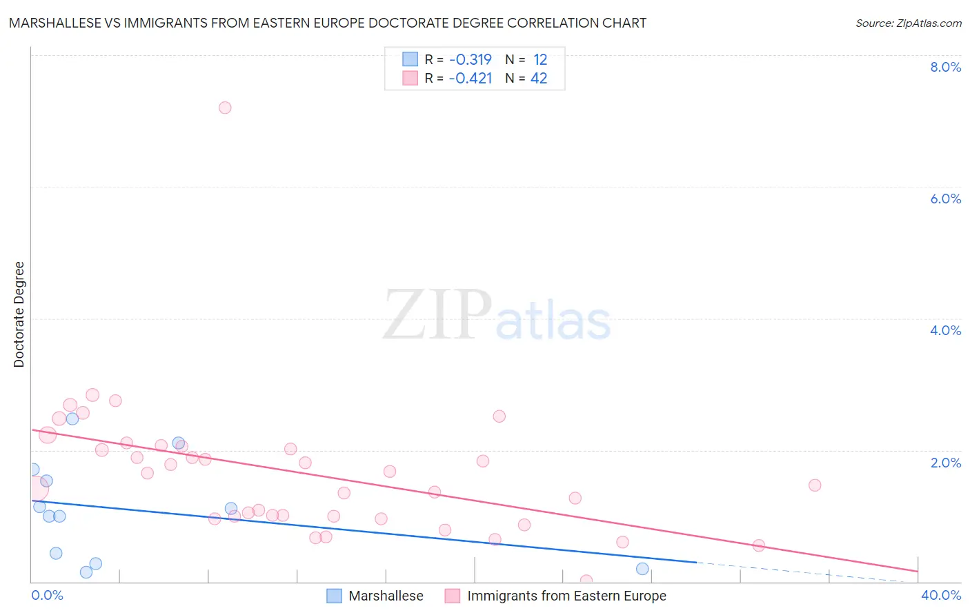 Marshallese vs Immigrants from Eastern Europe Doctorate Degree