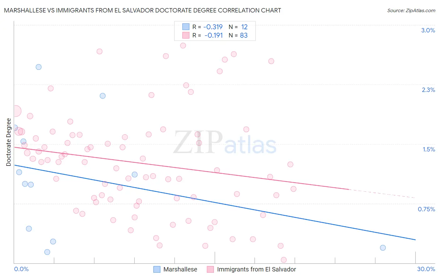 Marshallese vs Immigrants from El Salvador Doctorate Degree
