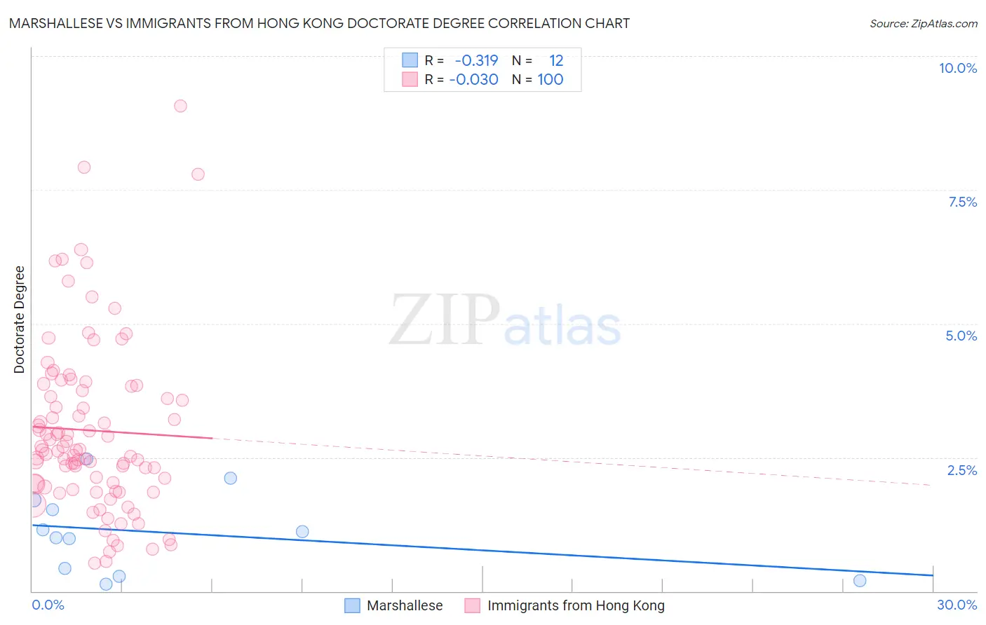 Marshallese vs Immigrants from Hong Kong Doctorate Degree