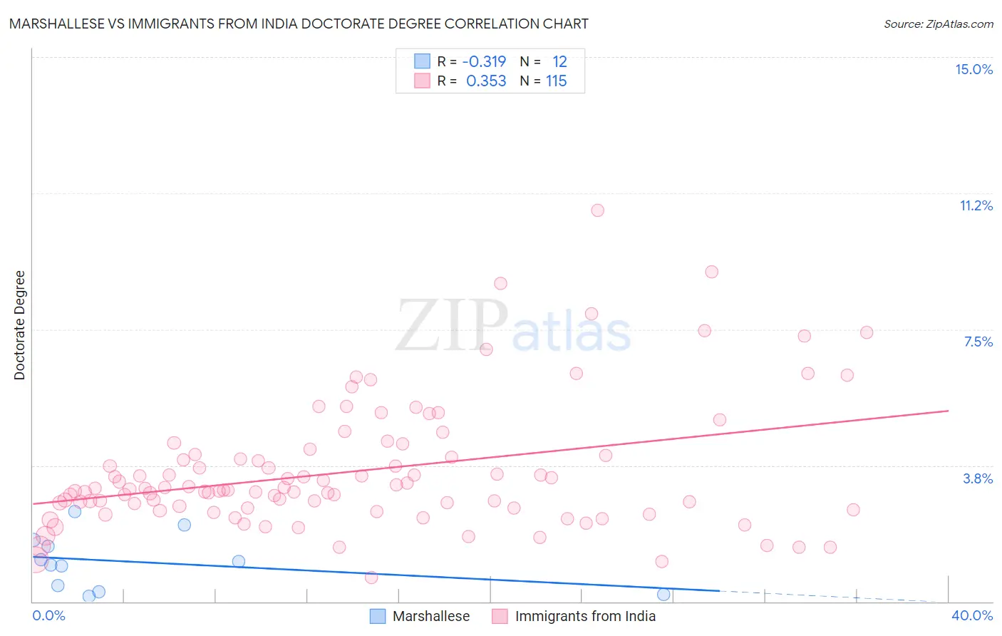 Marshallese vs Immigrants from India Doctorate Degree