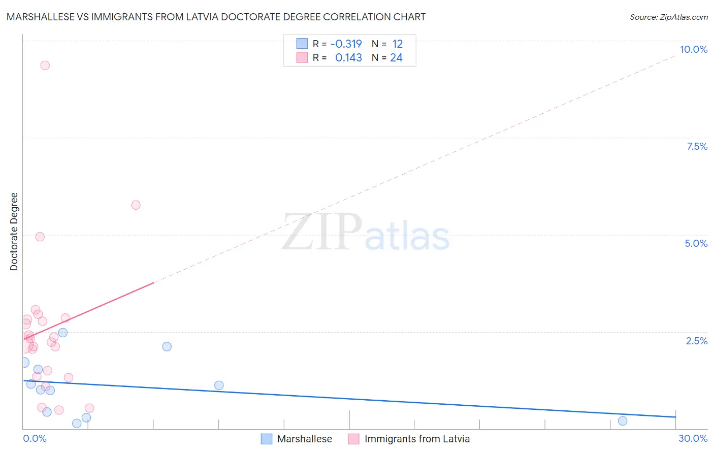 Marshallese vs Immigrants from Latvia Doctorate Degree