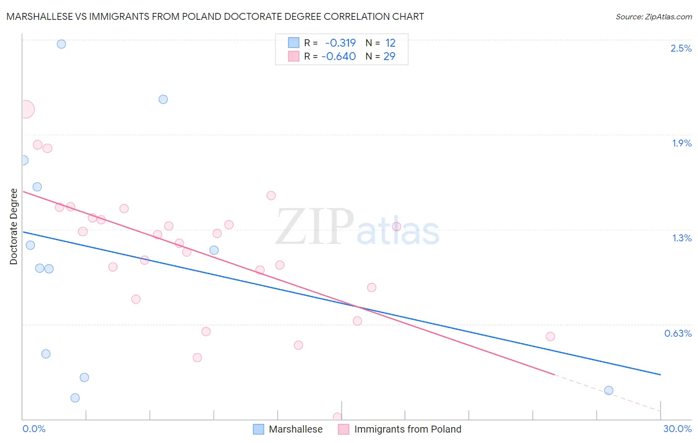 Marshallese vs Immigrants from Poland Doctorate Degree