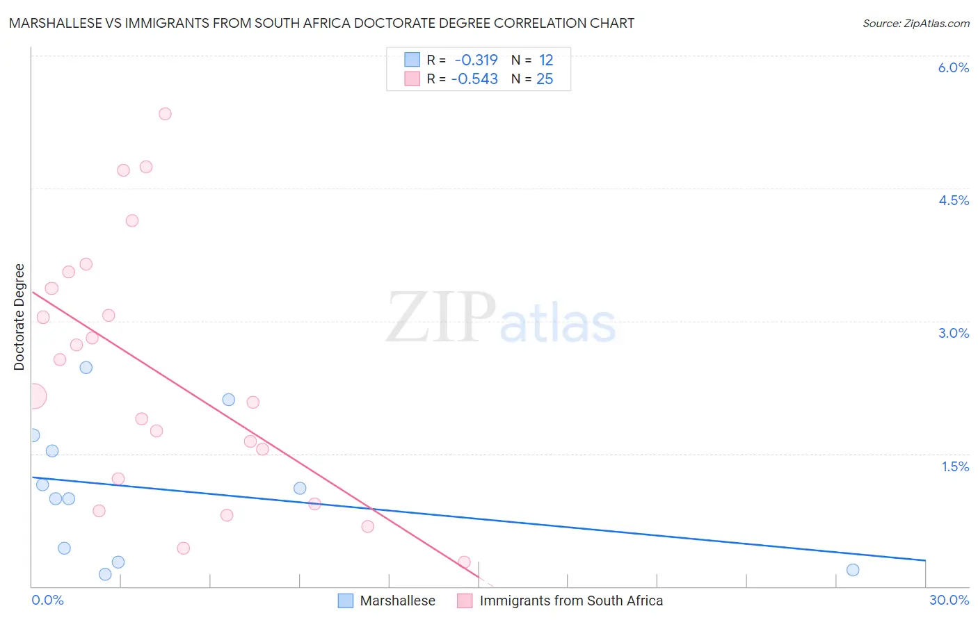 Marshallese vs Immigrants from South Africa Doctorate Degree