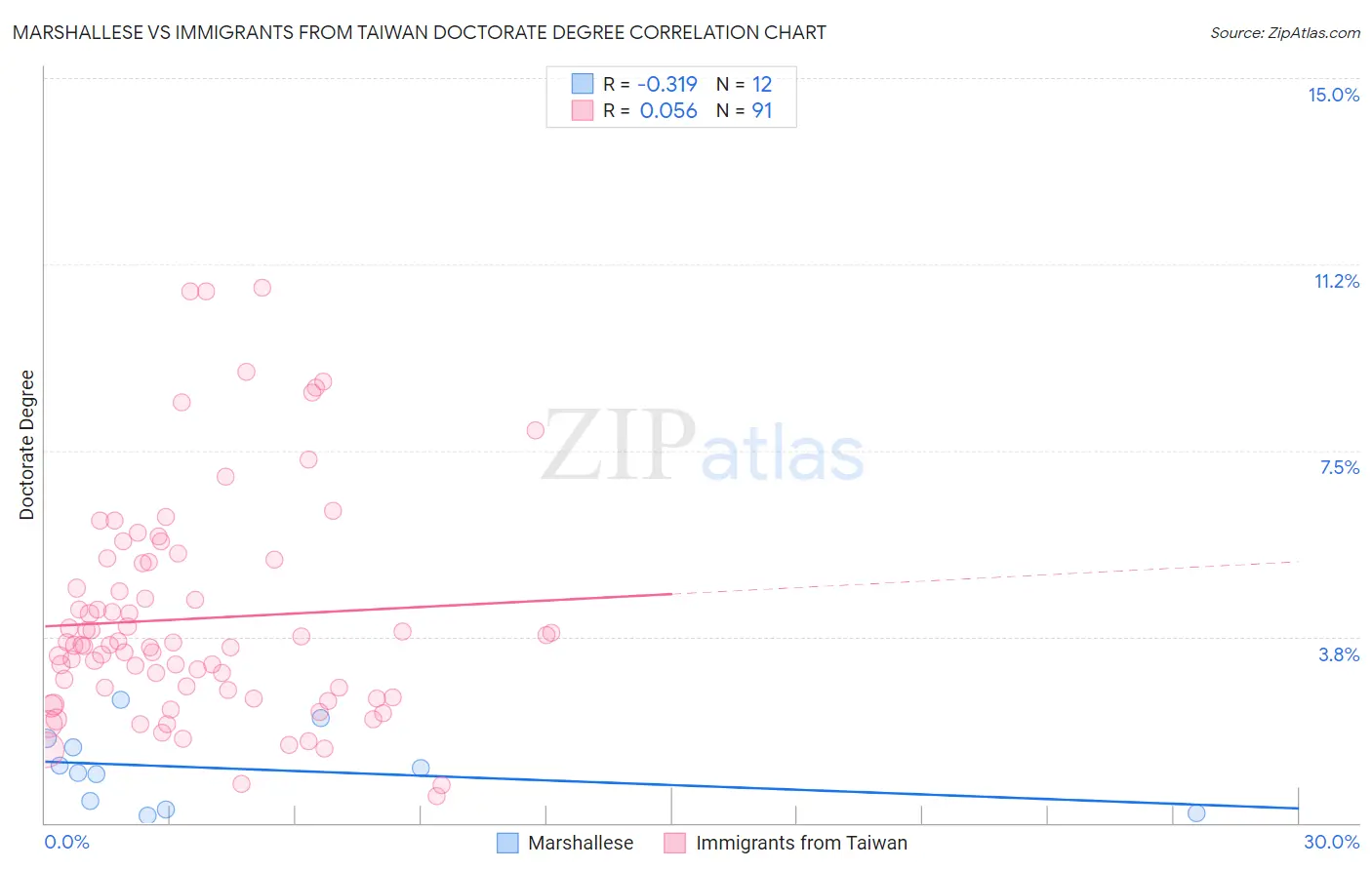 Marshallese vs Immigrants from Taiwan Doctorate Degree