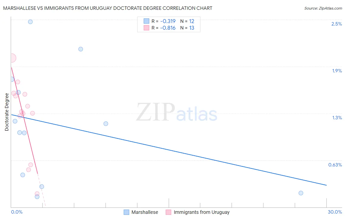 Marshallese vs Immigrants from Uruguay Doctorate Degree