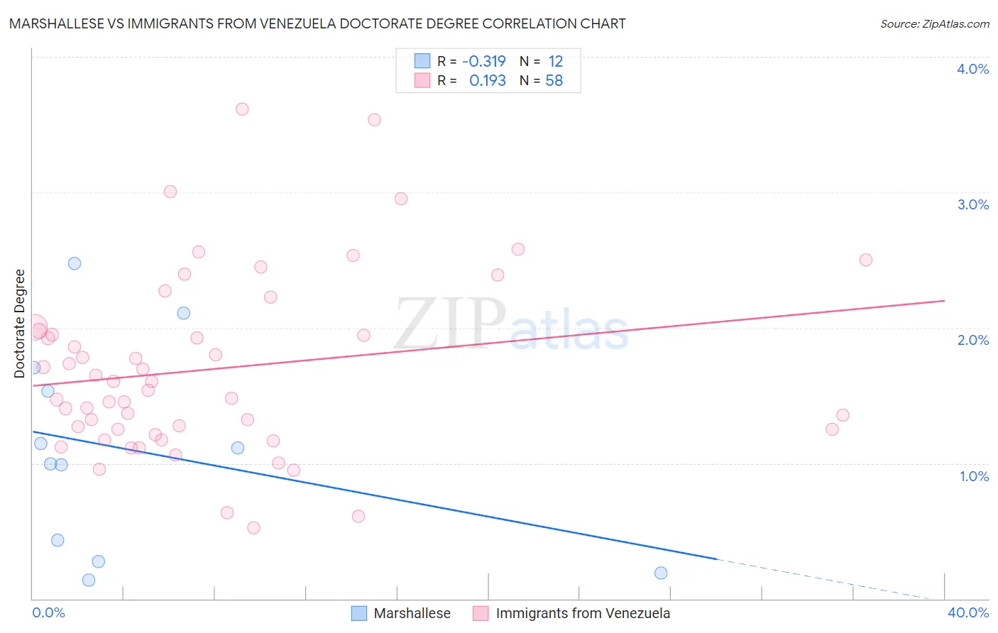 Marshallese vs Immigrants from Venezuela Doctorate Degree