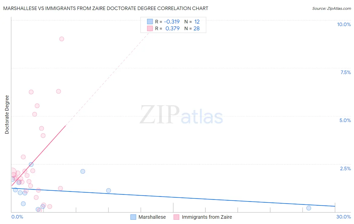 Marshallese vs Immigrants from Zaire Doctorate Degree