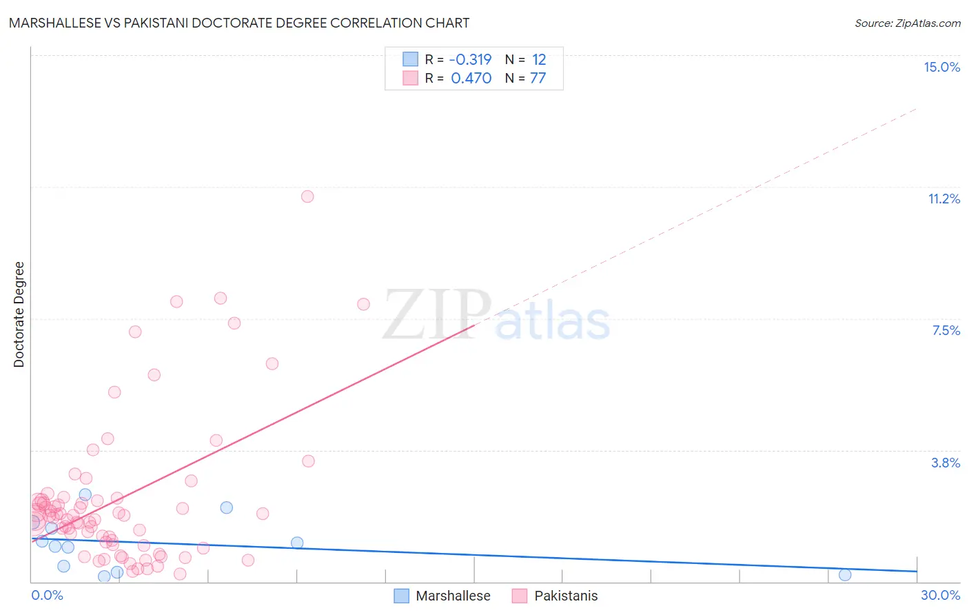 Marshallese vs Pakistani Doctorate Degree