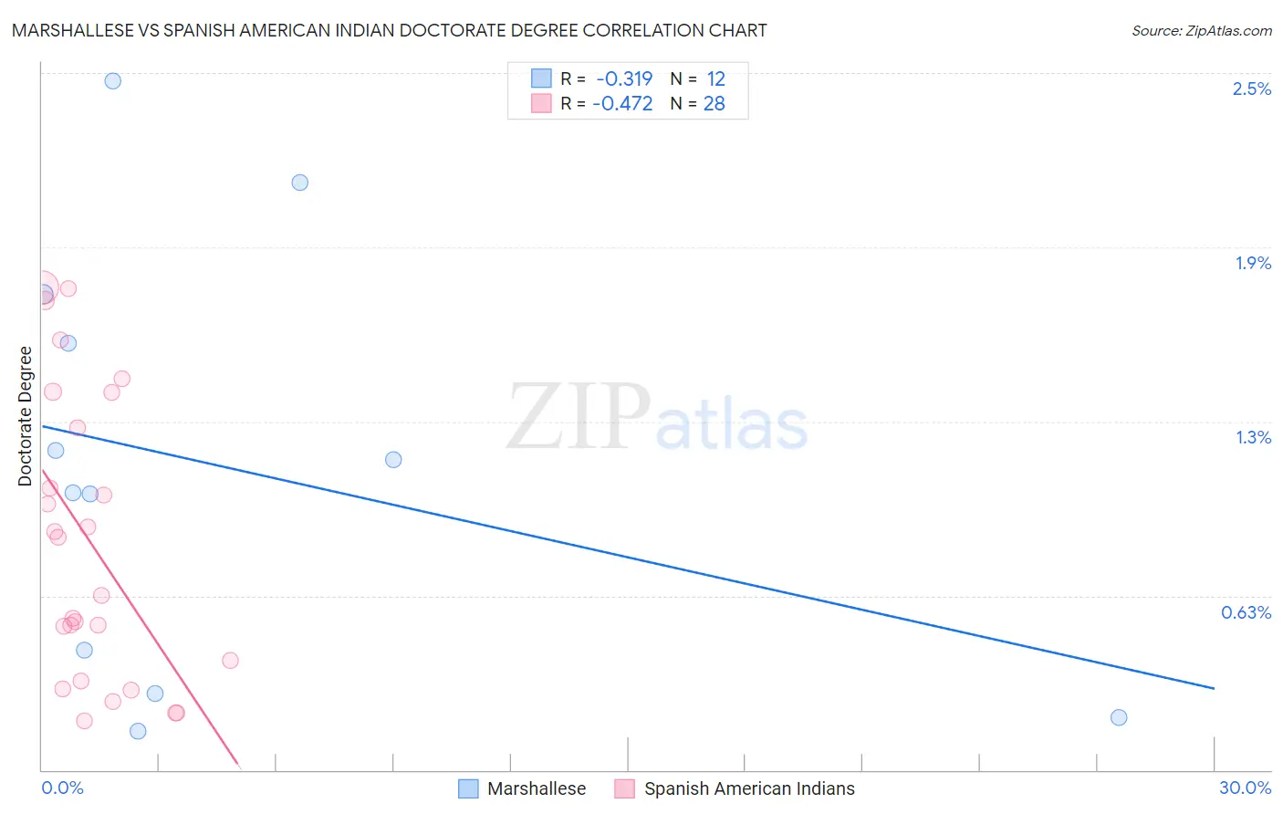 Marshallese vs Spanish American Indian Doctorate Degree