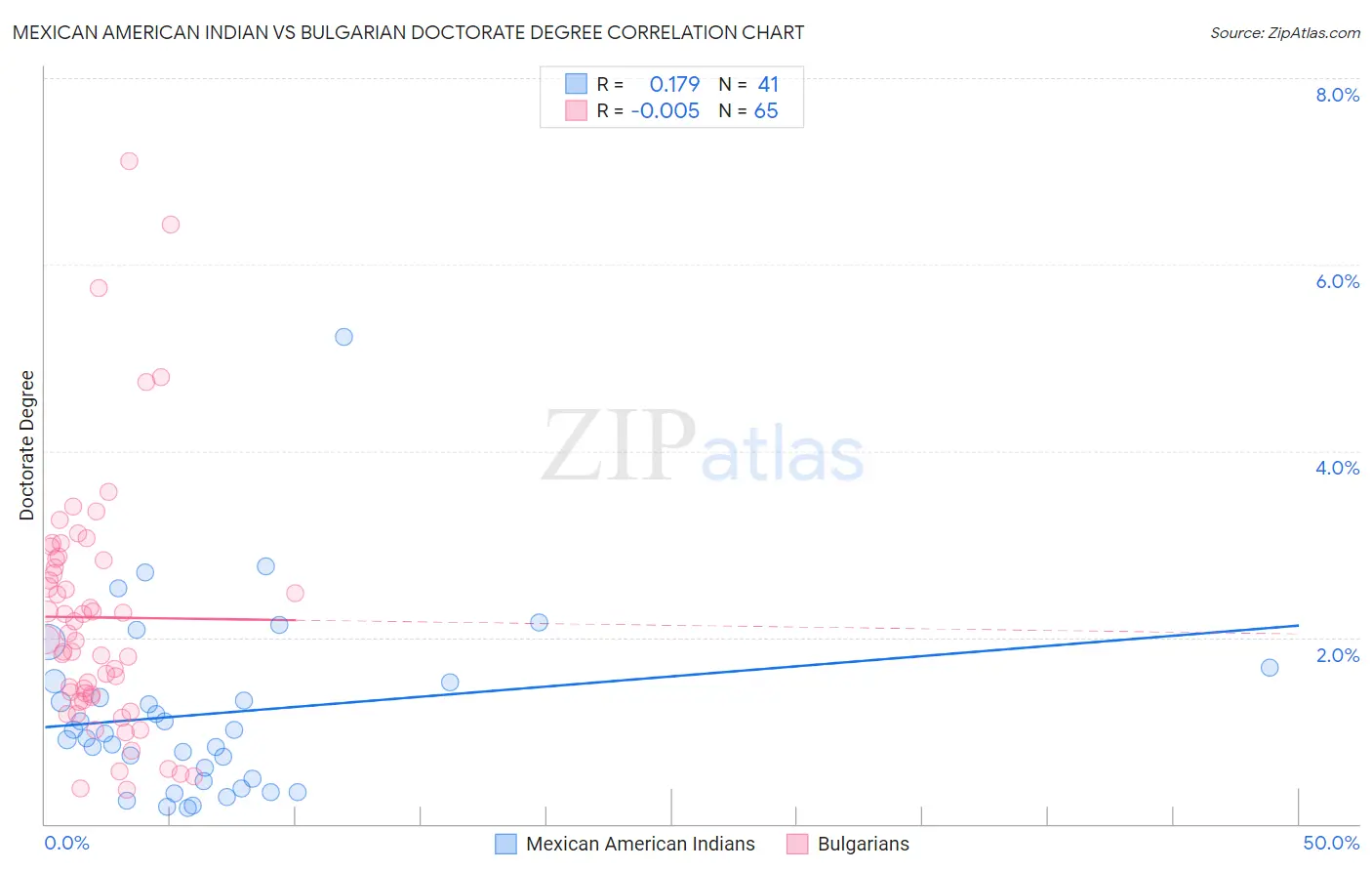 Mexican American Indian vs Bulgarian Doctorate Degree
