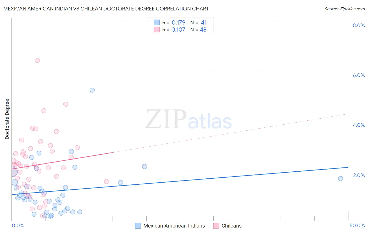 Mexican American Indian vs Chilean Doctorate Degree