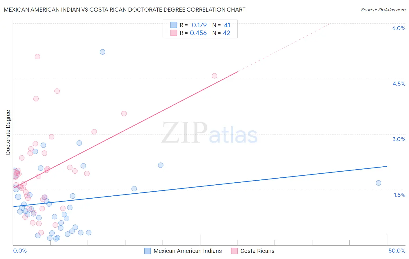 Mexican American Indian vs Costa Rican Doctorate Degree