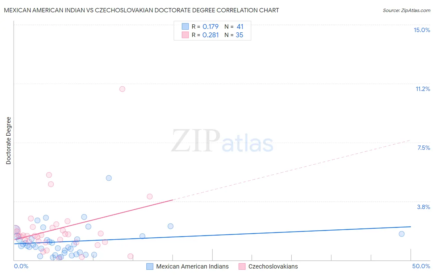Mexican American Indian vs Czechoslovakian Doctorate Degree