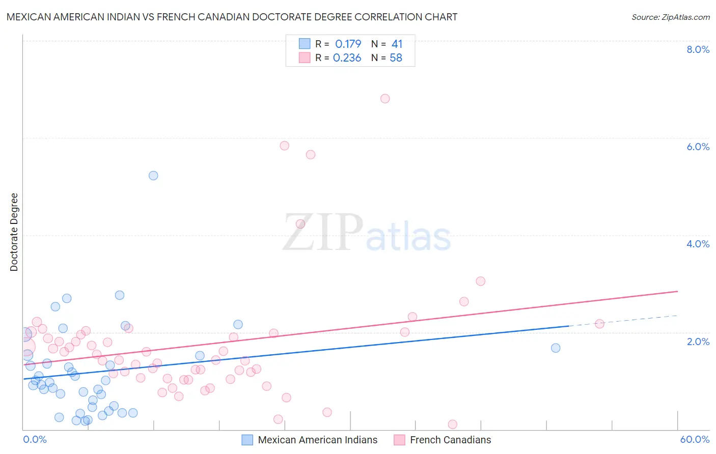 Mexican American Indian vs French Canadian Doctorate Degree