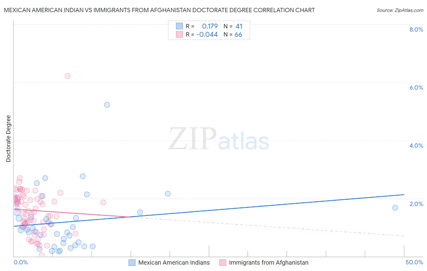 Mexican American Indian vs Immigrants from Afghanistan Doctorate Degree