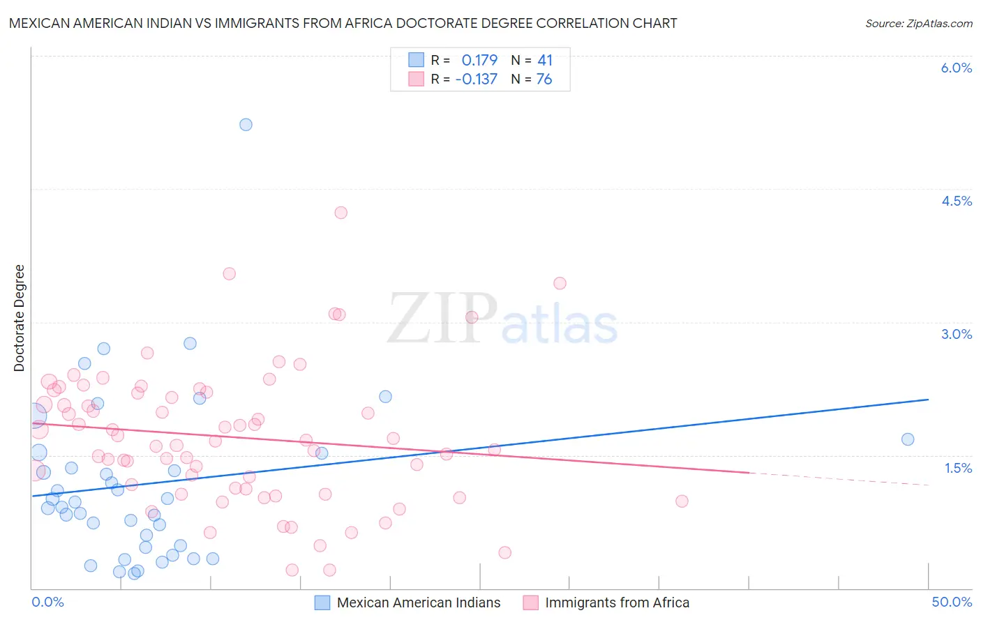 Mexican American Indian vs Immigrants from Africa Doctorate Degree