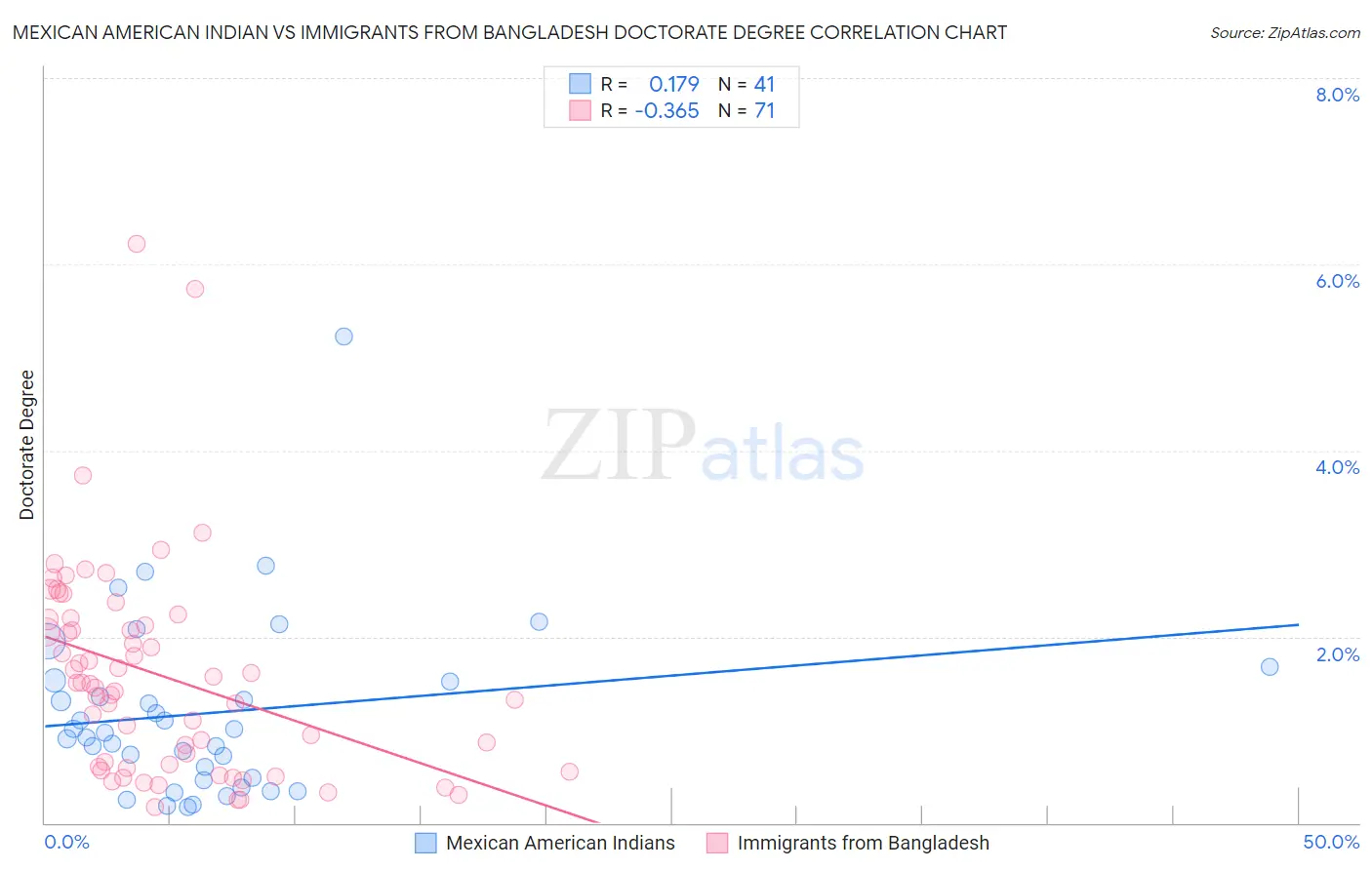 Mexican American Indian vs Immigrants from Bangladesh Doctorate Degree