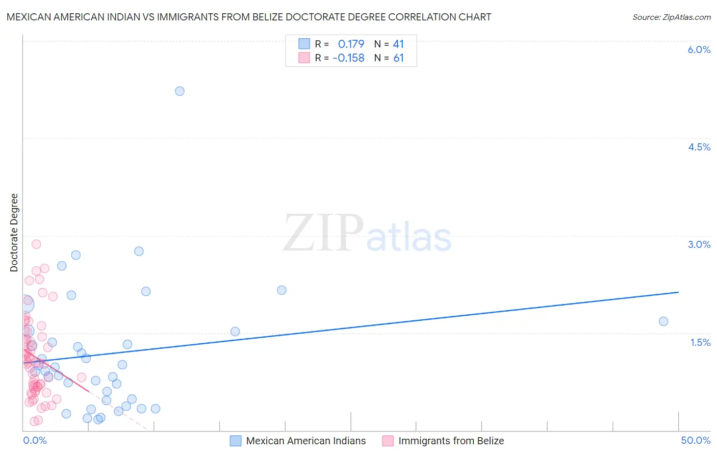 Mexican American Indian vs Immigrants from Belize Doctorate Degree