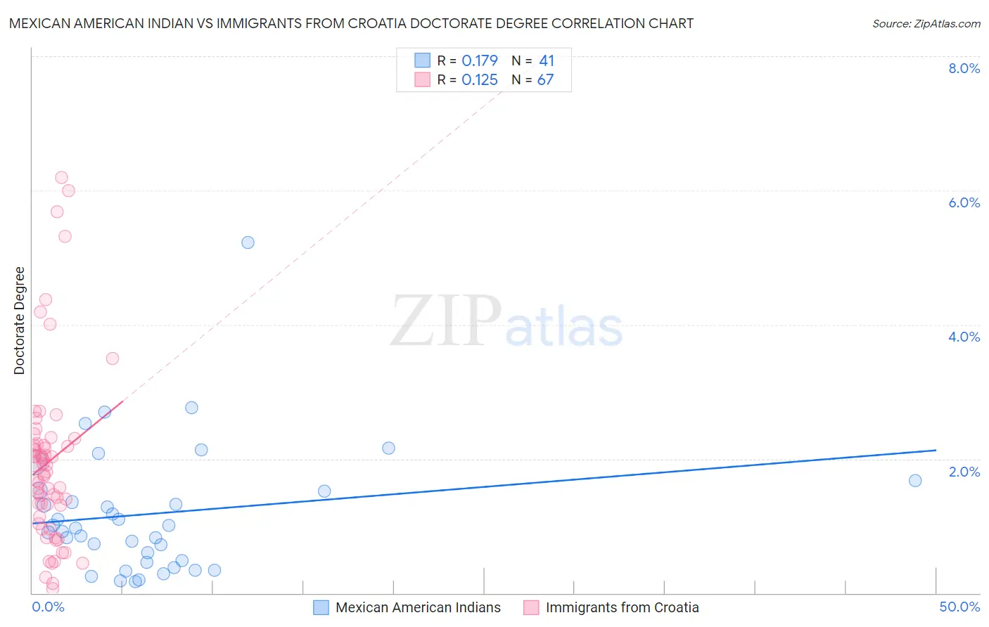 Mexican American Indian vs Immigrants from Croatia Doctorate Degree