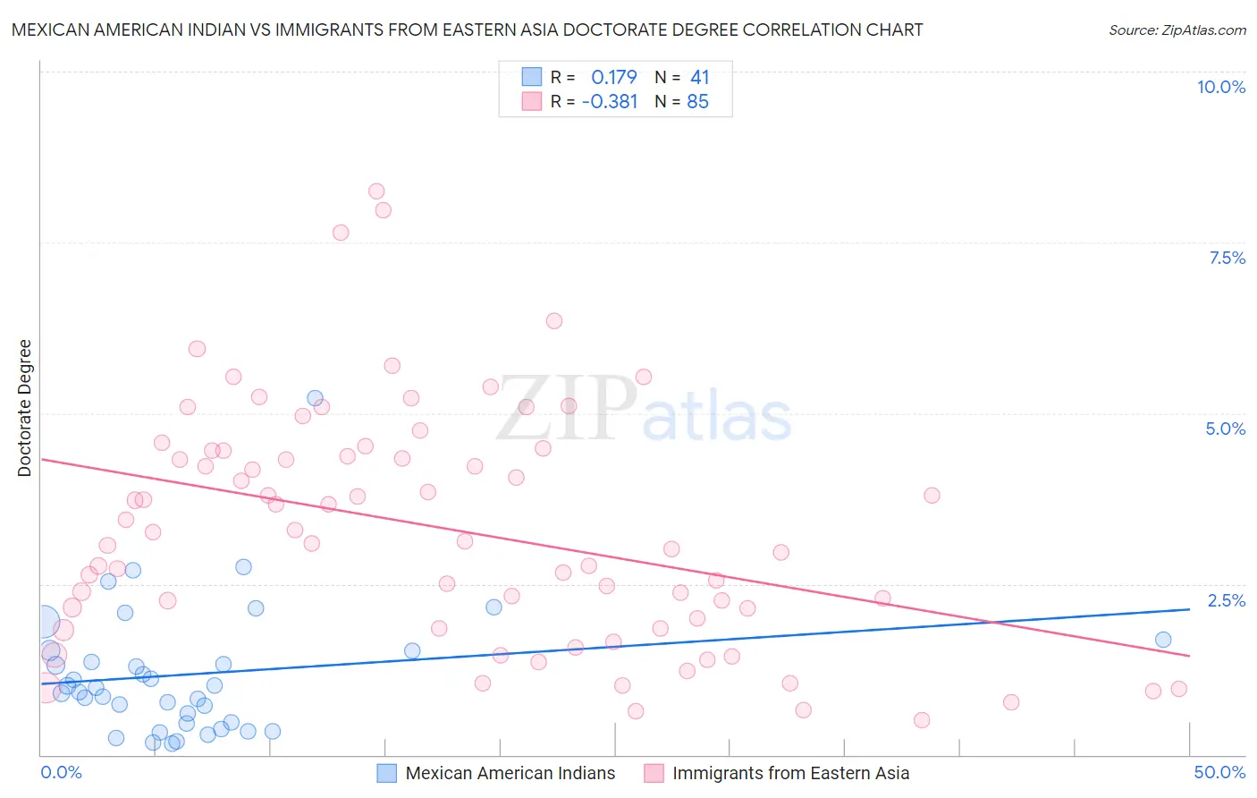 Mexican American Indian vs Immigrants from Eastern Asia Doctorate Degree