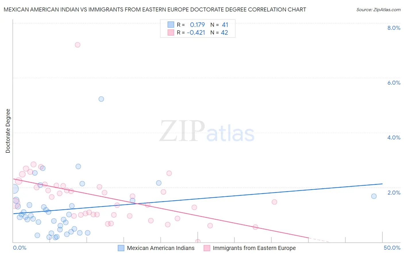 Mexican American Indian vs Immigrants from Eastern Europe Doctorate Degree