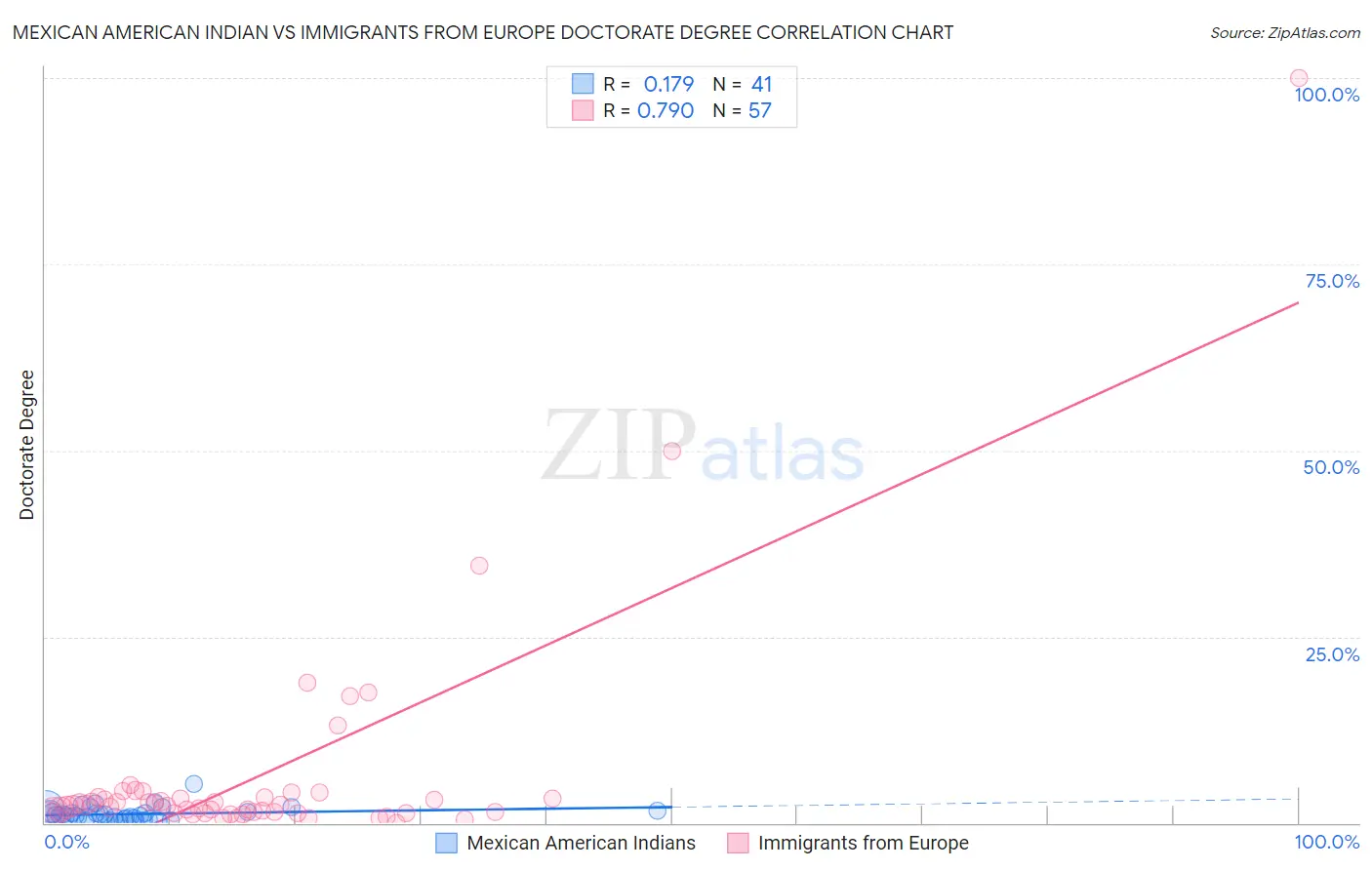 Mexican American Indian vs Immigrants from Europe Doctorate Degree