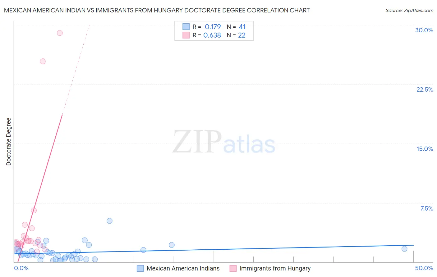 Mexican American Indian vs Immigrants from Hungary Doctorate Degree